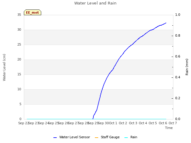 plot of Water Level and Rain