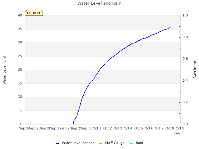 plot of Water Level and Rain