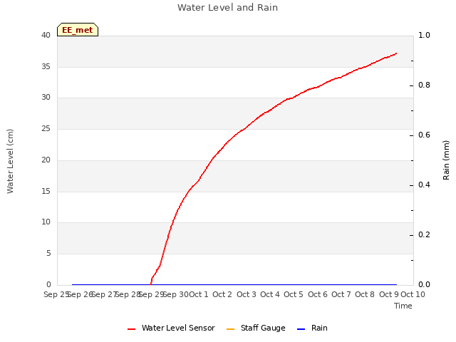 plot of Water Level and Rain