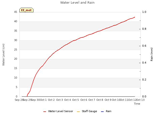 plot of Water Level and Rain