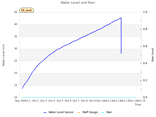 plot of Water Level and Rain