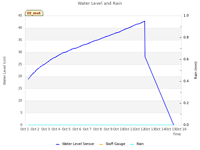 plot of Water Level and Rain
