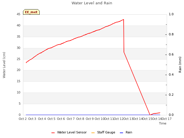 plot of Water Level and Rain