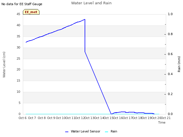 plot of Water Level and Rain