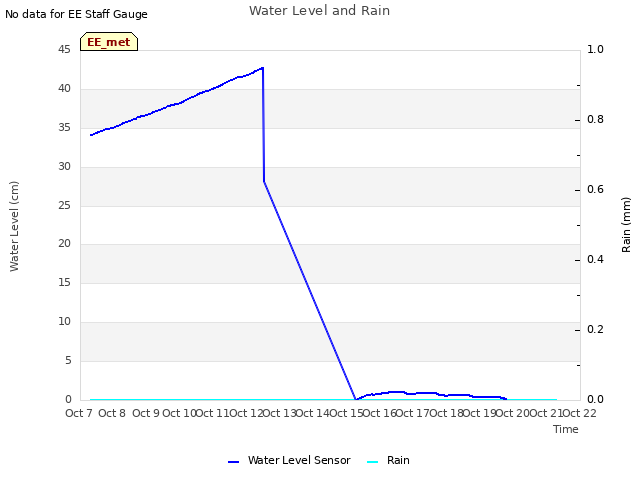 plot of Water Level and Rain