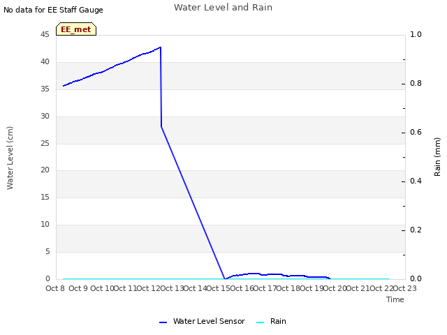 plot of Water Level and Rain