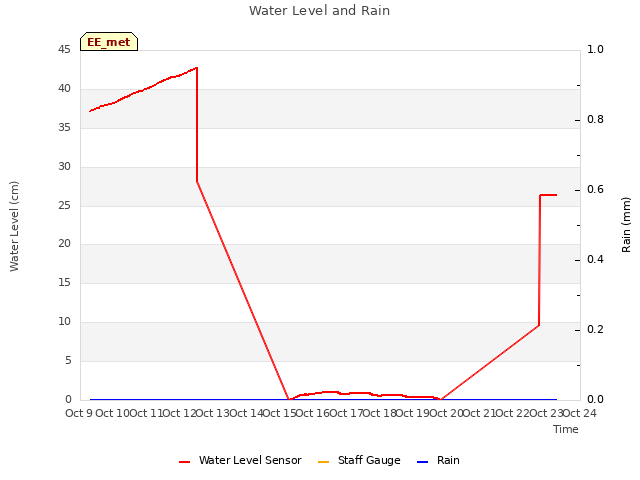 plot of Water Level and Rain