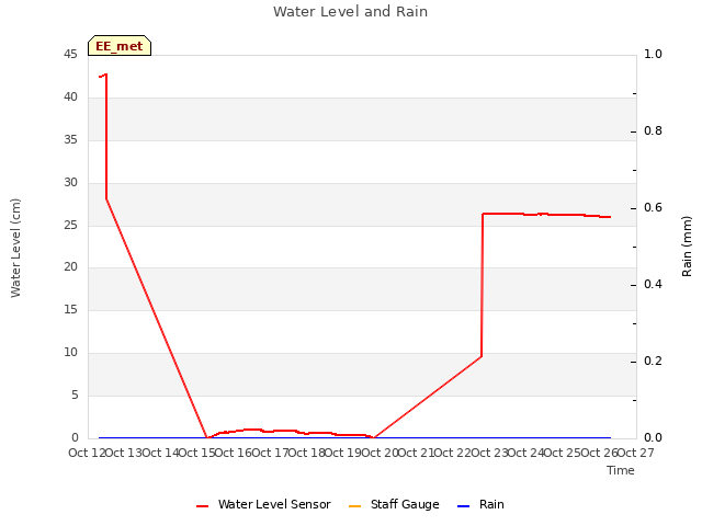 plot of Water Level and Rain