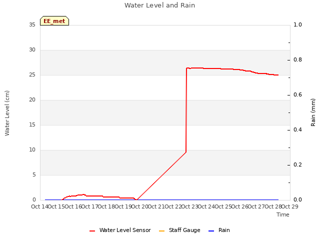 plot of Water Level and Rain