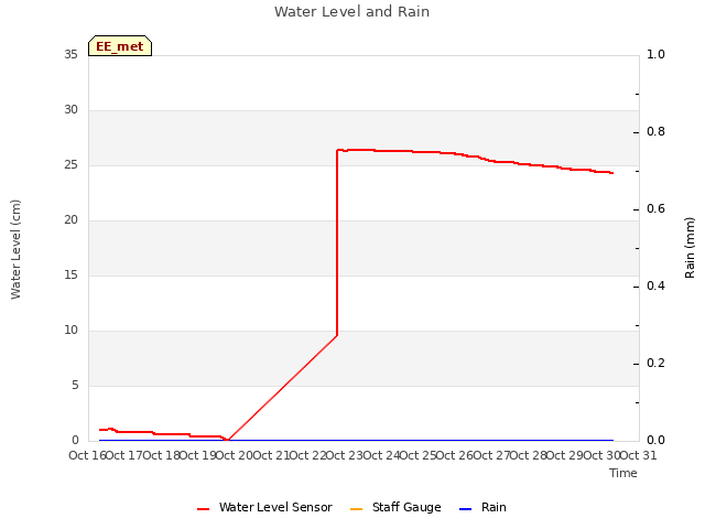 plot of Water Level and Rain