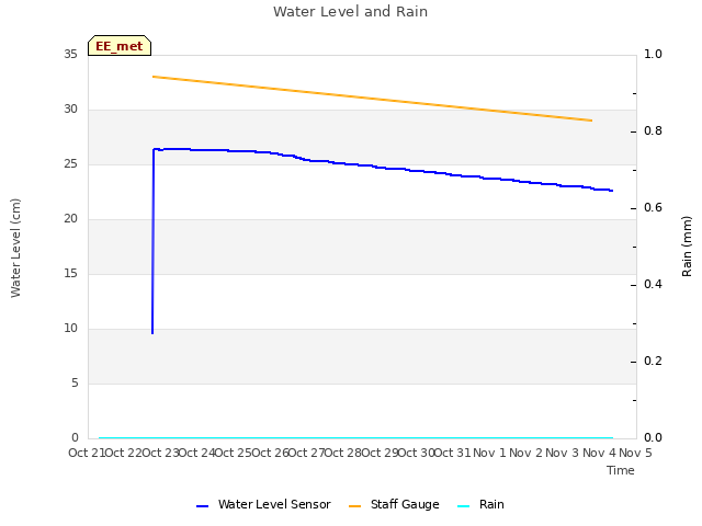 plot of Water Level and Rain