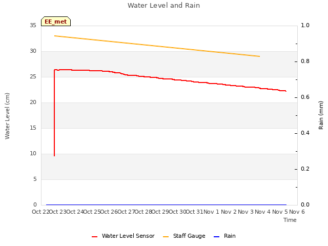 plot of Water Level and Rain