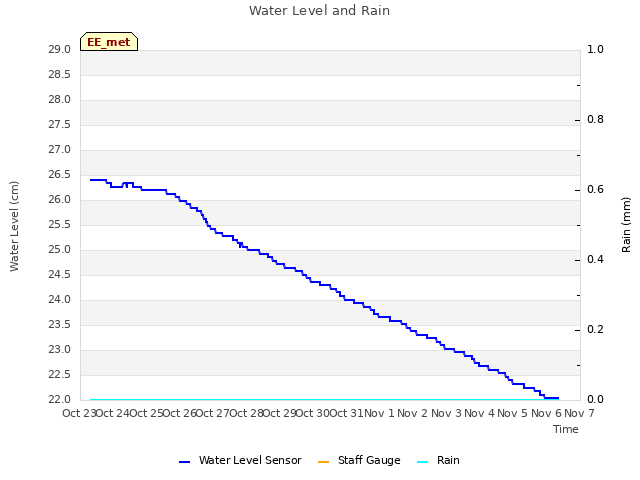 plot of Water Level and Rain
