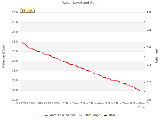 plot of Water Level and Rain