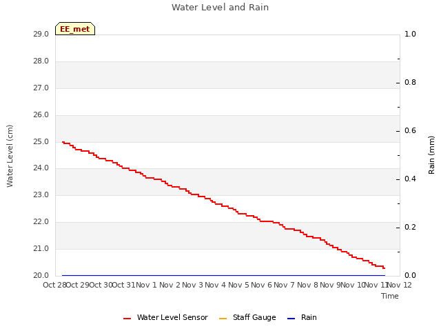 plot of Water Level and Rain