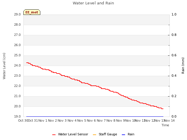 plot of Water Level and Rain