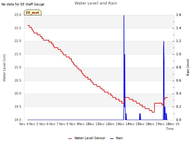 plot of Water Level and Rain