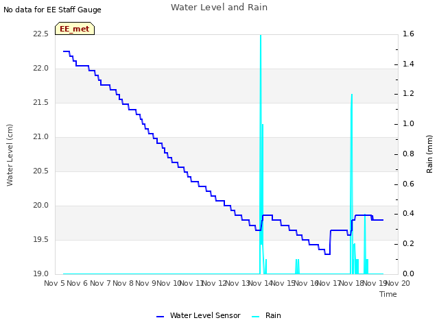 plot of Water Level and Rain