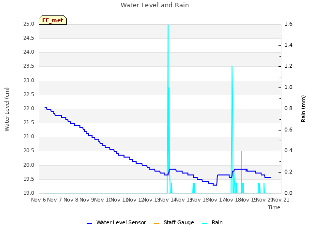 plot of Water Level and Rain