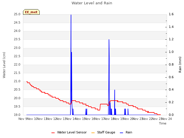 plot of Water Level and Rain