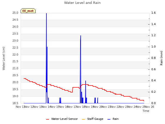 plot of Water Level and Rain