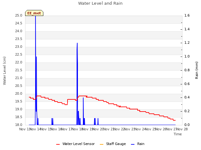 plot of Water Level and Rain