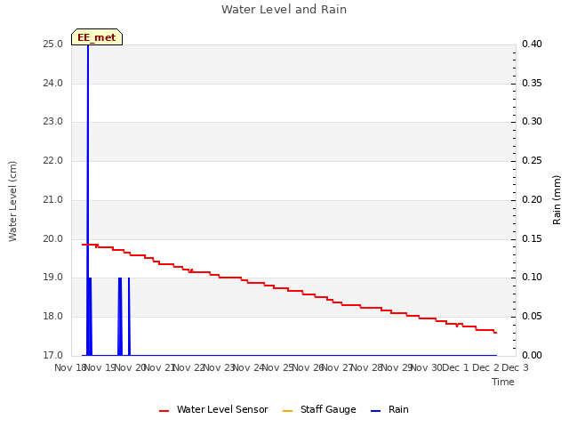 plot of Water Level and Rain