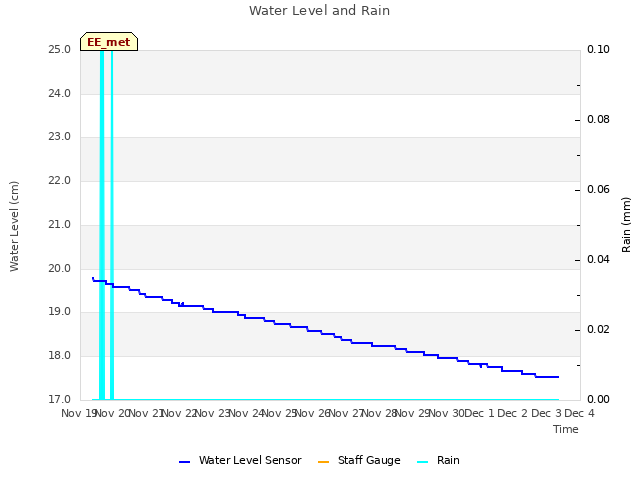 plot of Water Level and Rain