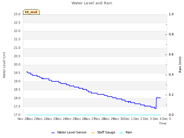 plot of Water Level and Rain