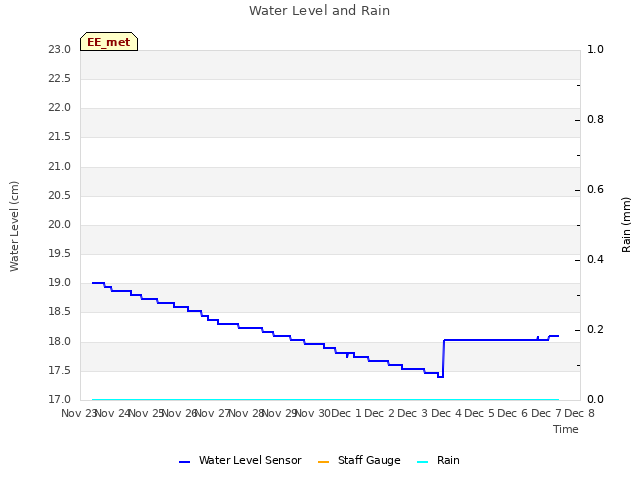 plot of Water Level and Rain