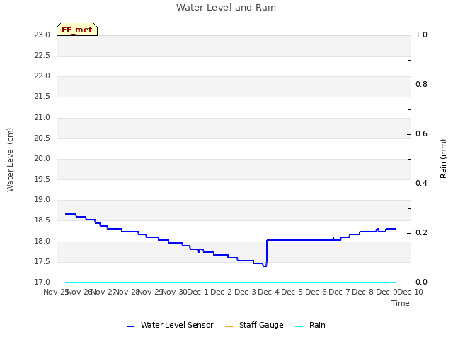 plot of Water Level and Rain