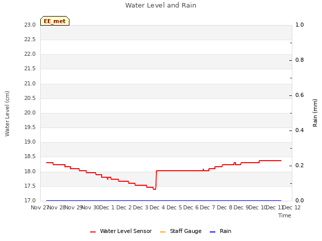 plot of Water Level and Rain