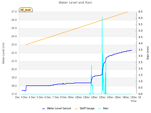 plot of Water Level and Rain