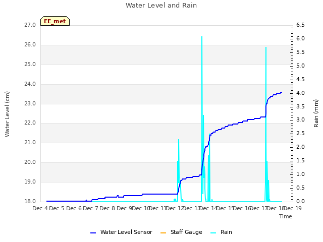 plot of Water Level and Rain