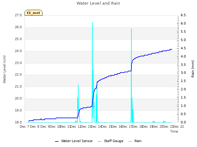 plot of Water Level and Rain