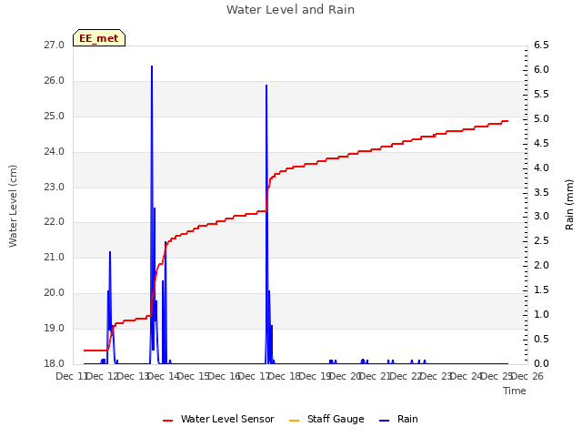 plot of Water Level and Rain