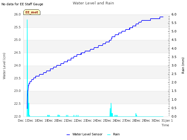 plot of Water Level and Rain