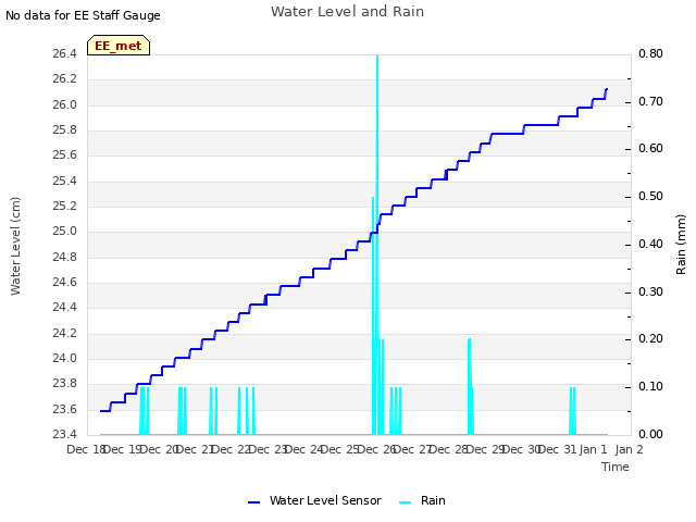 plot of Water Level and Rain