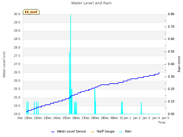 plot of Water Level and Rain