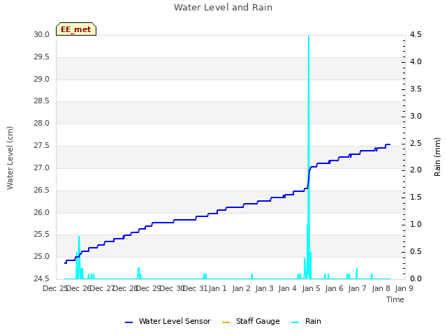 plot of Water Level and Rain