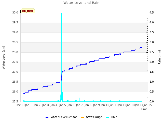 plot of Water Level and Rain