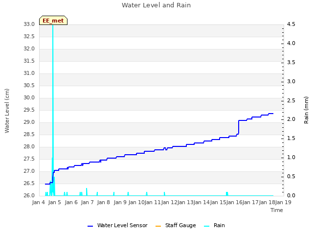 plot of Water Level and Rain