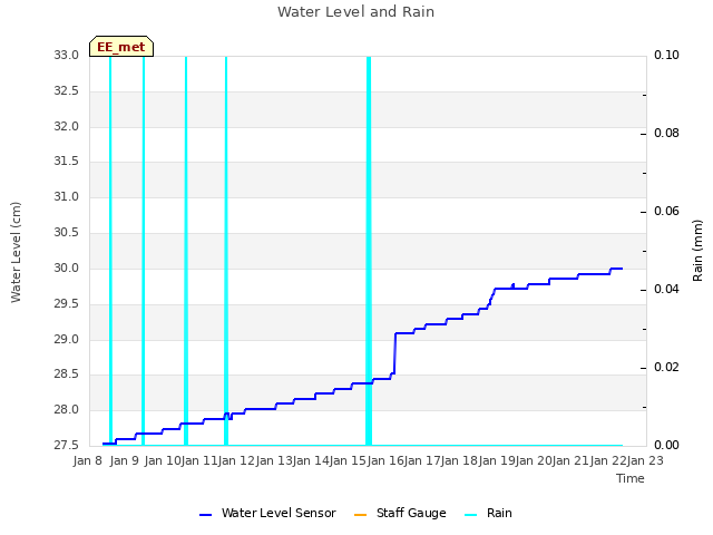 plot of Water Level and Rain