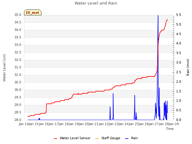 plot of Water Level and Rain