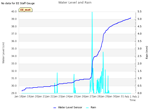 plot of Water Level and Rain