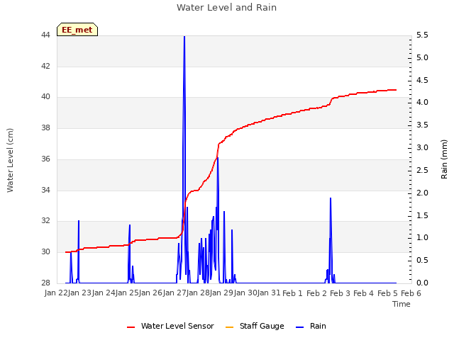 plot of Water Level and Rain