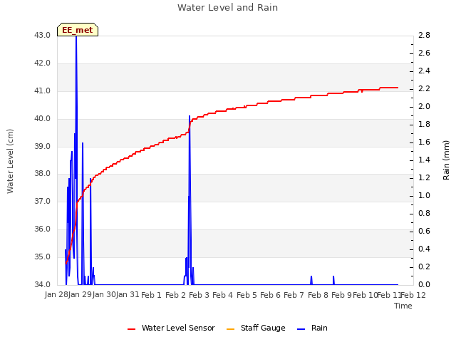 plot of Water Level and Rain