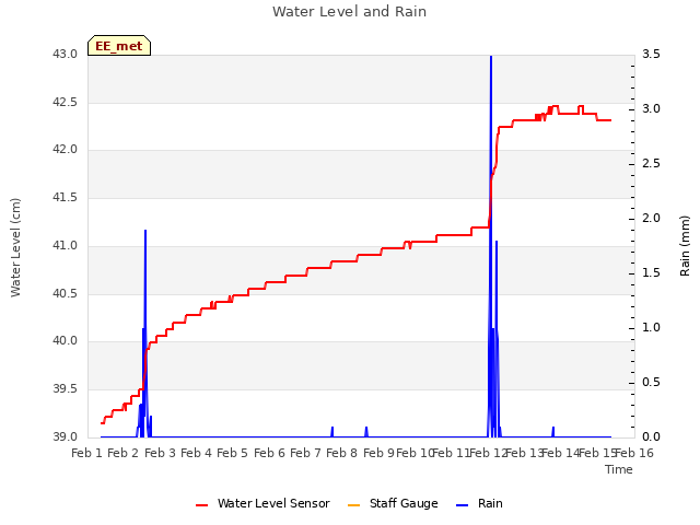 plot of Water Level and Rain