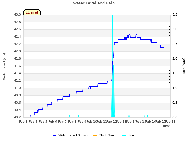 plot of Water Level and Rain