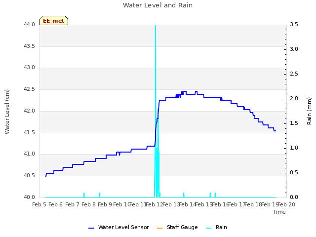 plot of Water Level and Rain